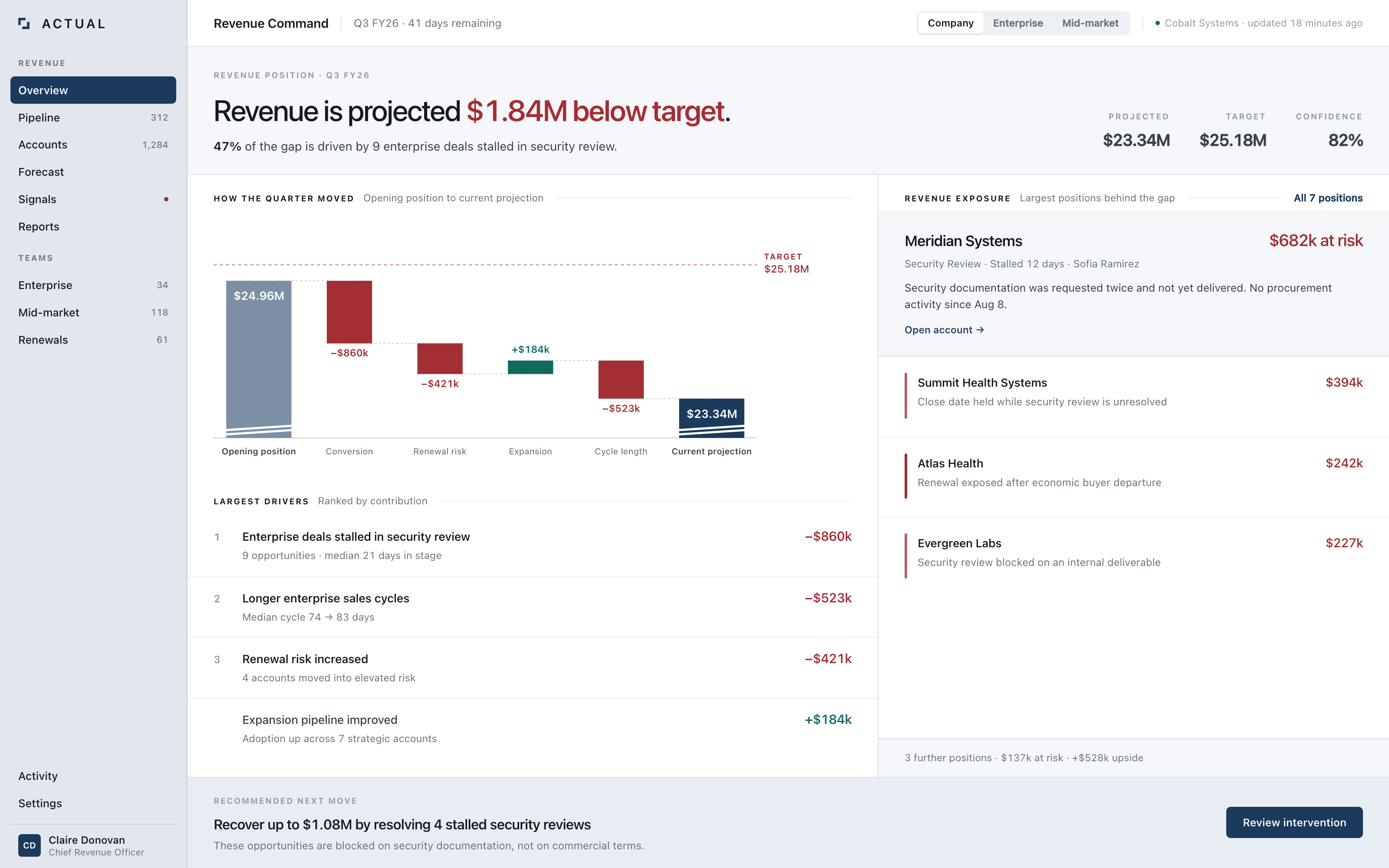 Actual Revenue Command, showing the $1.84M gap broken into the movements and accounts behind it